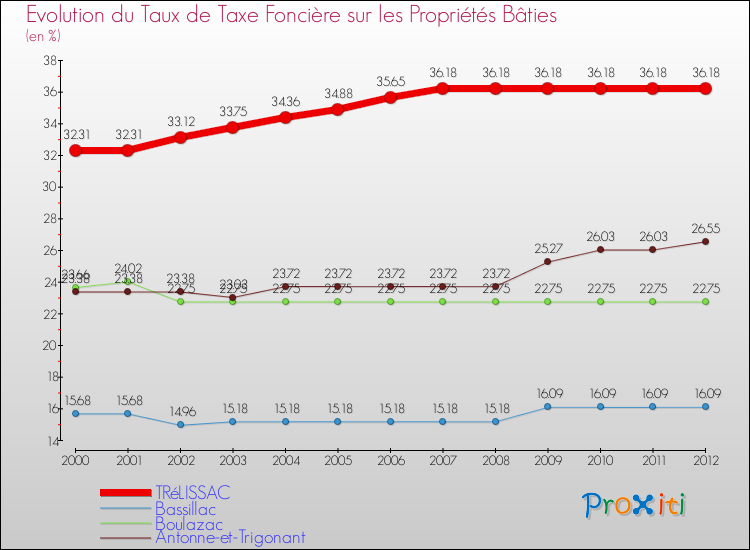 Evolution du taux de la taxe foncière sur le bati pour TRéLISSAC et les communes proches de 2000 à 2012 Comparaison des taux de taxe foncière sur le bati pour TRéLISSAC et les communes voisines de 2000 à 2012