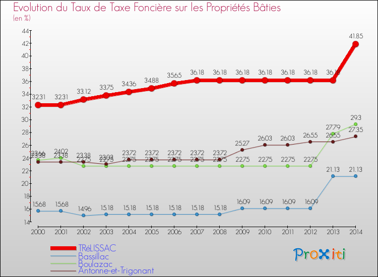 Evolution du taux de la taxe foncière sur le bati pour TRéLISSAC et les communes proches de 2000 à 2014 Comparaison des taux de taxe foncière sur le bati pour TRéLISSAC et les communes voisines de 2000 à 2014