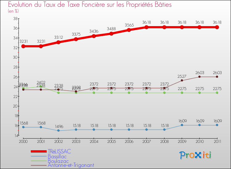 Evolution du taux de la taxe foncière sur le bati pour TRéLISSAC et les communes proches Comparaison des taux de taxe foncière sur le bati pour TRéLISSAC et les communes voisines