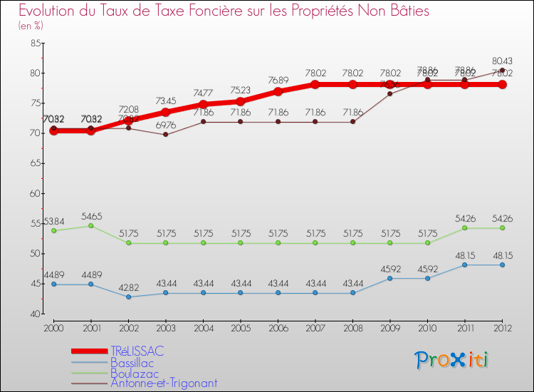 Evolution du taux de la taxe foncière sur les immeubles et terrains non batis pour TRéLISSAC et les communes proches de 2000 à 2012 Comparaison des taux de la taxe foncière sur les immeubles et terrains non batis pour TRéLISSAC et les communes voisines de 2000 à 2012