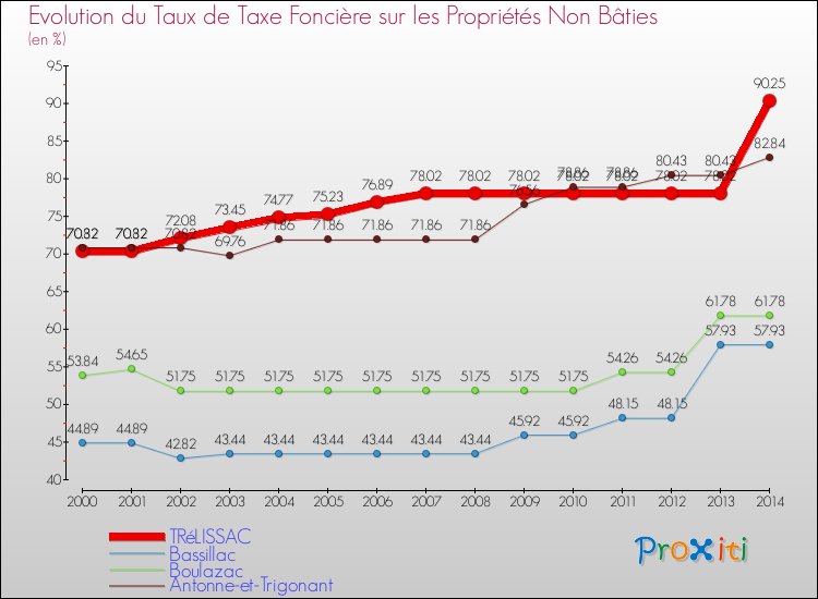 Evolution du taux de la taxe foncière sur les immeubles et terrains non batis pour TRéLISSAC et les communes proches de 2000 à 2014 Comparaison des taux de la taxe foncière sur les immeubles et terrains non batis pour TRéLISSAC et les communes voisines de 2000 à 2014
