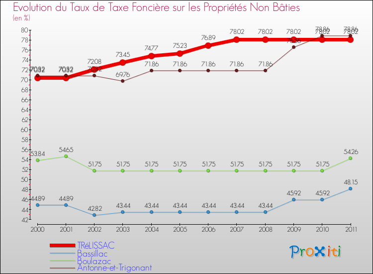 Evolution du taux de la taxe foncière sur les immeubles et terrains non batis pour TRéLISSAC et les communes proches Comparaison des taux de la taxe foncière sur les immeubles et terrains non batis pour TRéLISSAC et les communes voisines
