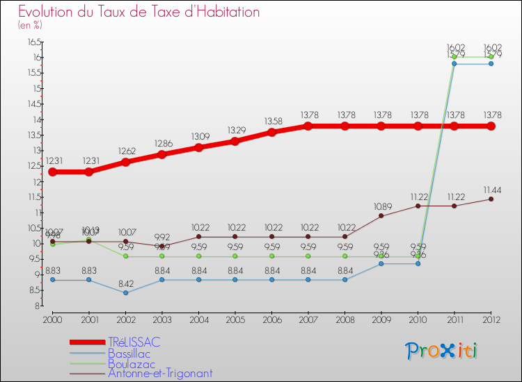 Evolution du taux de la taxe d'habitation pour TRéLISSAC et les communes proches Comparaison des taux de la taxe d'habitation pour TRéLISSAC et les communes voisines