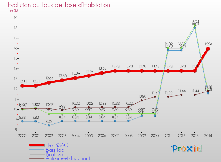 Evolution du taux de la taxe d'habitation pour TRéLISSAC et les communes proches de 2000 à 2014 Comparaison des taux de la taxe d'habitation pour TRéLISSAC et les communes voisines de 2000 à 2014