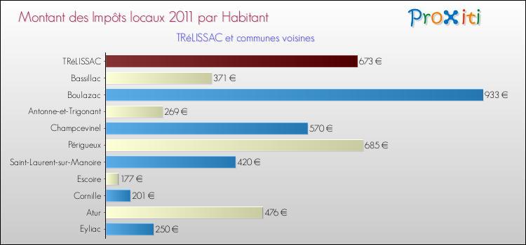Montant des impôts locaux par Habitant pour TRéLISSAC et les communes proches Comparaison des impôts locaux par habitant pour TRéLISSAC et les communes voisines