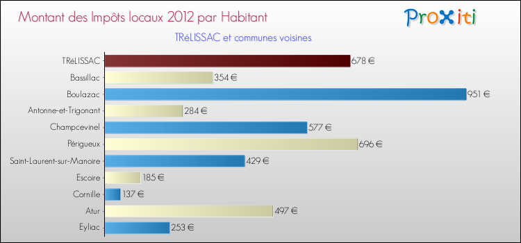 Montant des impôts locaux par Habitant pour TRéLISSAC et les communes proches Comparaison des impôts locaux par habitant pour TRéLISSAC et les communes voisines