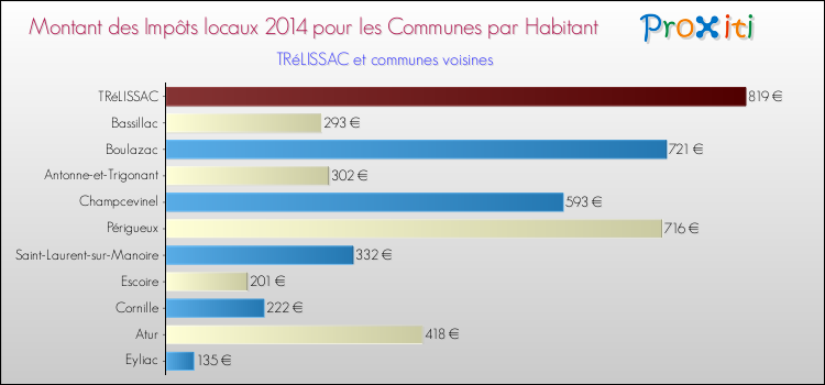 Montant des impôts locaux par Habitant pour TRéLISSAC et les communes proches en 2014 Comparaison des impôts locaux par habitant pour TRéLISSAC et les communes voisines en 2014