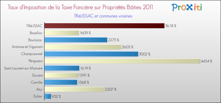 Taux d'imposition de la taxe foncière sur le bati 2011 pour TRéLISSAC et les communes proches Comparaison des taux d'imposition de la taxe foncière sur le bati 2011 pour TRéLISSAC et les communes voisines