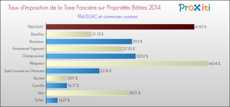 Taux d'imposition de la taxe foncière sur le bati 2014 pour TRéLISSAC et les communes proches Comparaison des taux d'imposition de la taxe foncière sur le bati 2014 pour TRéLISSAC et les communes voisines