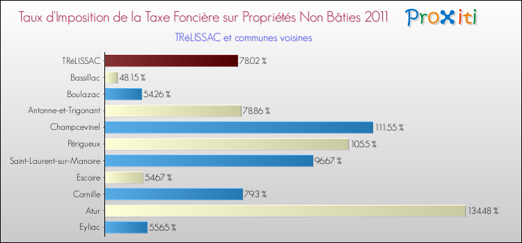 Taux d'imposition de la taxe foncière sur les immeubles et terrains non batis 2011 pour TRéLISSAC et les communes proches Comparaison des taux d'imposition de la taxe foncière sur les immeubles et terrains non batis 2011 pour TRéLISSAC et les communes voisines