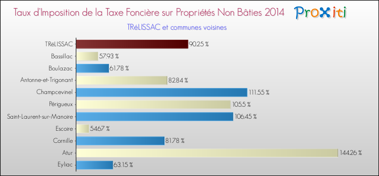 Taux d'imposition de la taxe foncière sur les immeubles et terrains non batis 2014 pour TRéLISSAC et les communes proches Comparaison des taux d'imposition de la taxe foncière sur les immeubles et terrains non batis 2014 pour TRéLISSAC et les communes voisines