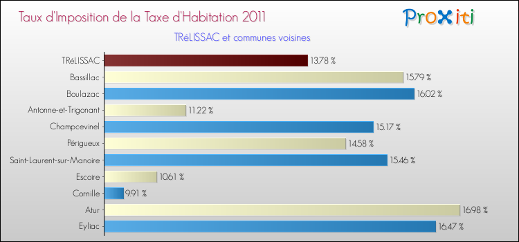 Taux d'imposition de la taxe d'habitation 2011 pour TRéLISSAC et les communes proches Comparaison des taux d'imposition de la taxe d'habitation 2011 pour TRéLISSAC et les communes voisines