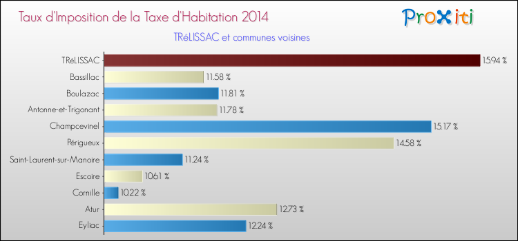 Taux d'imposition de la taxe d'habitation 2014 pour TRéLISSAC et les communes proches Comparaison des taux d'imposition de la taxe d'habitation 2014 pour TRéLISSAC et les communes voisines