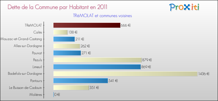 Dette par habitant de la commune en 2011 pour TRéMOLAT et les communes proches Comparaison de la dette par habitant de la commune en 2011 pour TRéMOLAT et les communes voisines