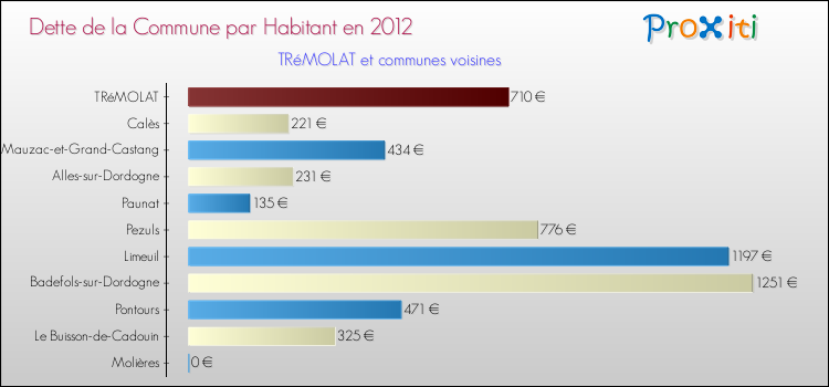 Dette par habitant de la commune en 2012 pour TRéMOLAT et les communes proches Comparaison de la dette par habitant de la commune en 2012 pour TRéMOLAT et les communes voisines