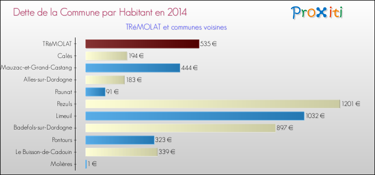 Dette par habitant de la commune en 2014 pour TRéMOLAT et les communes proches Comparaison de la dette par habitant de la commune en 2014 pour TRéMOLAT et les communes voisines