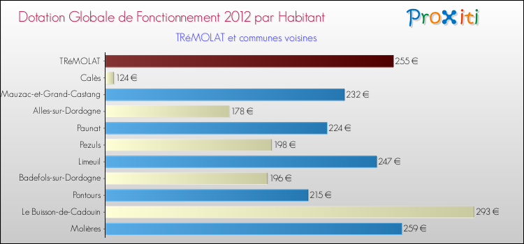 Montant des dotations globales de fonctionnement DGF par Habitant pour TRéMOLAT et les communes proches Comparaison des des dotations globales de fonctionnement DGF par habitant pour TRéMOLAT et les communes voisines