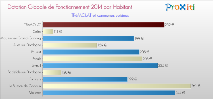 Montant des dotations globales de fonctionnement DGF par Habitant pour TRéMOLAT et les communes proches en 2014. Comparaison des des dotations globales de fonctionnement DGF par habitant pour TRéMOLAT et les communes voisines en 2014.