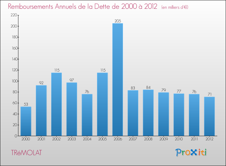 Evolution de l'annuité de la dette pour la commune de TRéMOLAT de 2000 à 2012 Annuités de la dette pour TRéMOLAT de 2000 à 2012