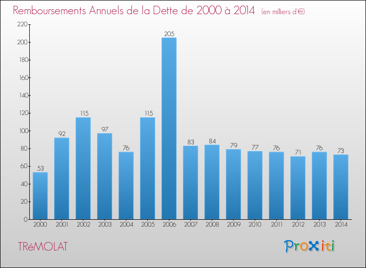 Evolution de l'annuité de la dette pour la commune de TRéMOLAT de 2000 à 2014 Annuités de la dette pour TRéMOLAT de 2000 à 2014