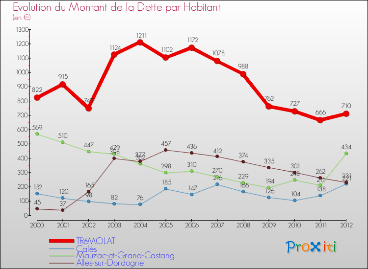 Evolution de la dette par habitant pour la commune de TRéMOLAT et les communes proches de 2000 à 2012 Comparaison de la dette par habitant pour TRéMOLAT et les communes voisines de 2000 à 2012