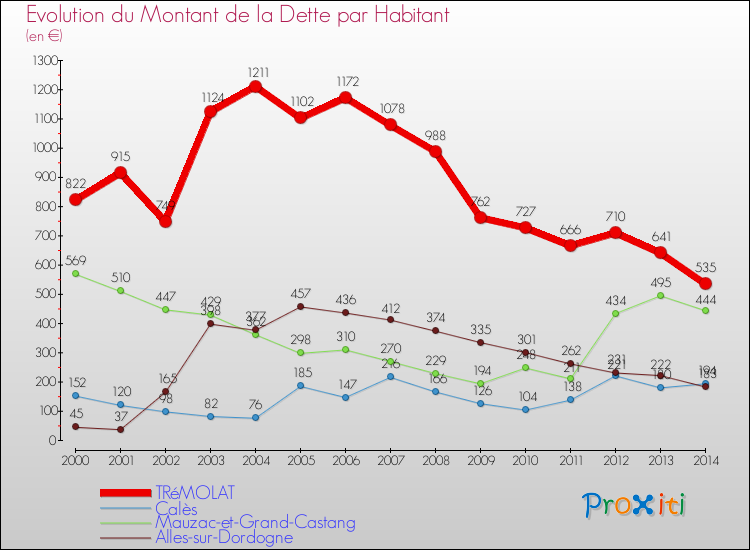 Evolution de la dette par habitant pour la commune de TRéMOLAT et les communes proches de 2000 à 2014 Comparaison de la dette par habitant pour TRéMOLAT et les communes voisines de 2000 à 2014