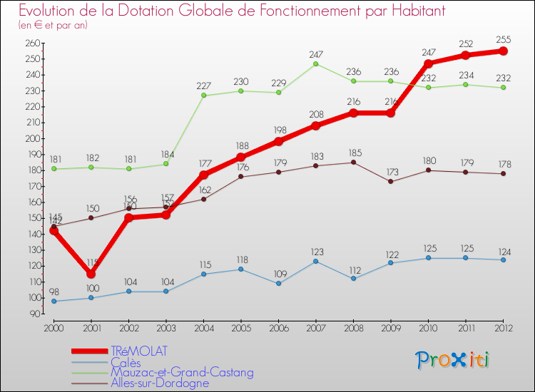 Evolution et montant de la dotation globale de fonctionnement par Habitant pour TRéMOLAT et les communes proches Comparaison des dotations globales de fonctionnement par habitant pour TRéMOLAT et les communes voisines