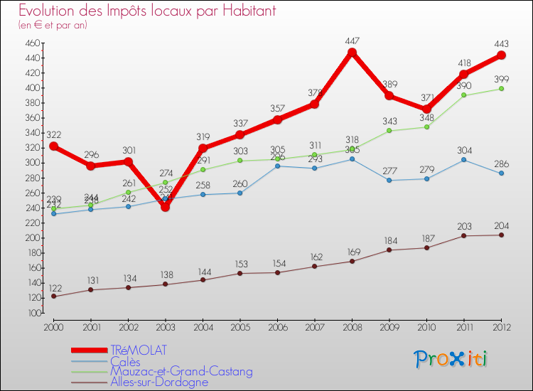 Evolution et montant des impôts locaux par Habitant pour TRéMOLAT et les communes proches Comparaison des impôts locaux par habitant pour TRéMOLAT et les communes voisines