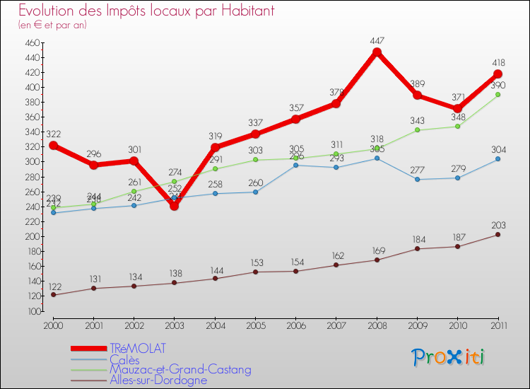 Evolution et montant des impôts locaux par Habitant pour TRéMOLAT et les communes proches Comparaison des impôts locaux par habitant pour TRéMOLAT et les communes voisines