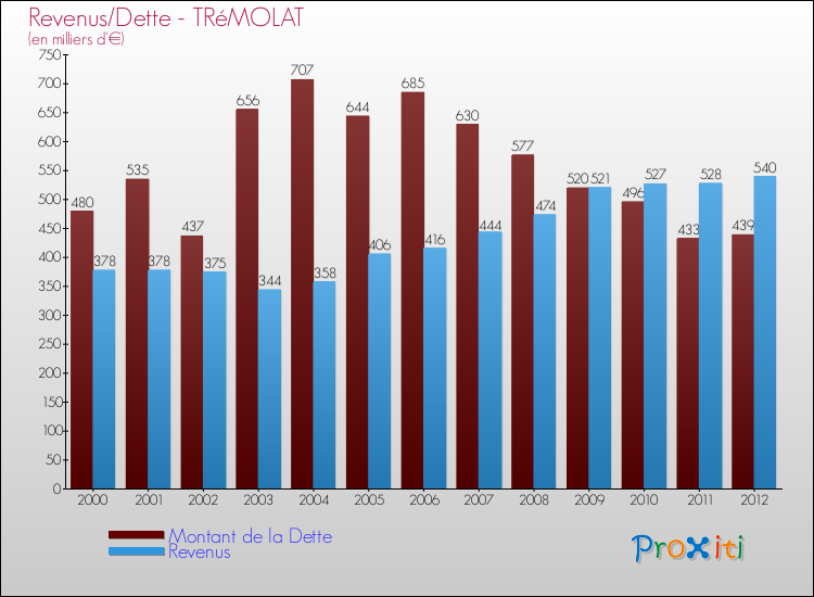 Evolution comparée de la dette et des revenus pour la commune de TRéMOLAT de 2000 à 2012 Comparaison de la dette et des revenus pour TRéMOLAT de 2000 à 2012