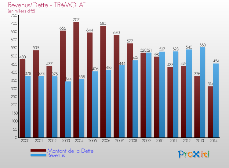 Evolution comparée de la dette et des revenus pour la commune de TRéMOLAT de 2000 à 2014 Comparaison de la dette et des revenus pour TRéMOLAT de 2000 à 2014