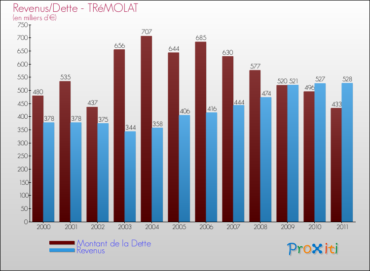 Evolution comparée de la dette et des revenus pour la commune de TRéMOLAT de 2000 à 2011 Comparaison de la dette et des revenus pour TRéMOLAT de 2000 à 2011