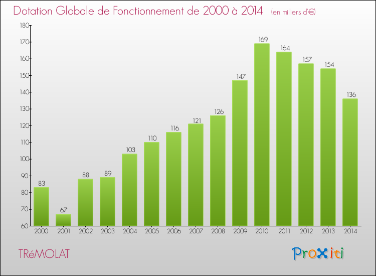 Evolution du montant de la Dotation Globale de Fonctionnement pour la commune de TRéMOLAT de 2000 à 2014 Evolution du montant de la Dotation Globale de Fonctionnement pour TRéMOLAT de 2000 à 2014