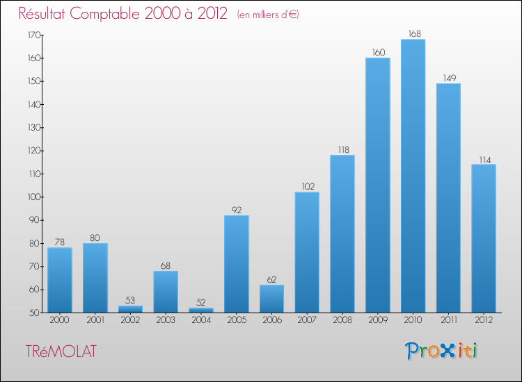 Evolution du résultat comptable pour la commune de TRéMOLAT de 2000 à 2012 Evolution du résultat comptable pour TRéMOLAT de 2000 à 2012