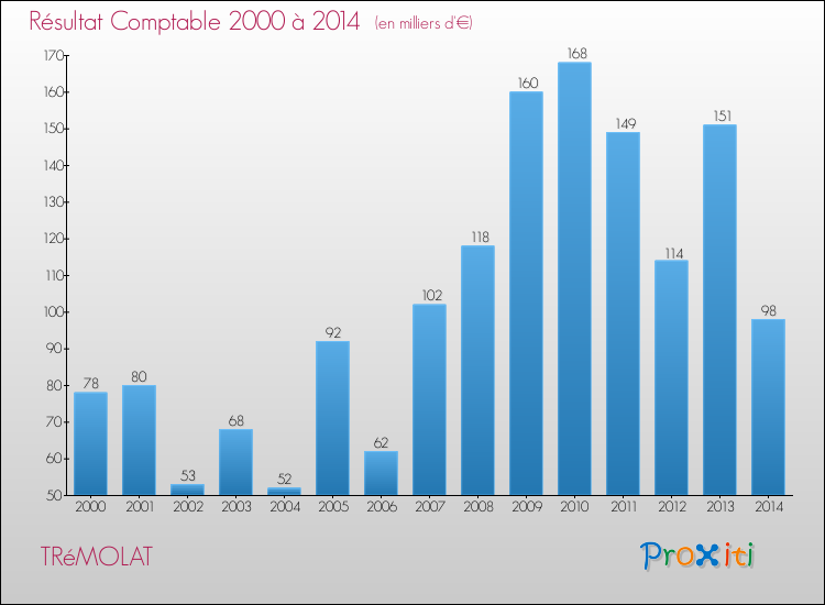 Evolution du résultat comptable pour la commune de TRéMOLAT de 2000 à 2014 Evolution du résultat comptable pour TRéMOLAT de 2000 à 2014