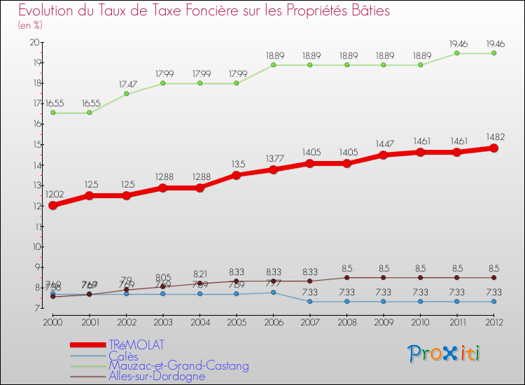 Evolution du taux de la taxe foncière sur le bati pour TRéMOLAT et les communes proches de 2000 à 2012 Comparaison des taux de taxe foncière sur le bati pour TRéMOLAT et les communes voisines de 2000 à 2012