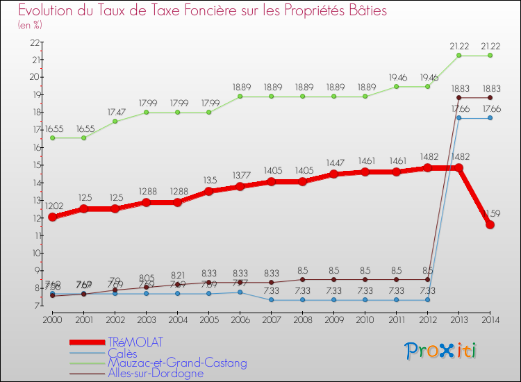 Evolution du taux de la taxe foncière sur le bati pour TRéMOLAT et les communes proches de 2000 à 2014 Comparaison des taux de taxe foncière sur le bati pour TRéMOLAT et les communes voisines de 2000 à 2014