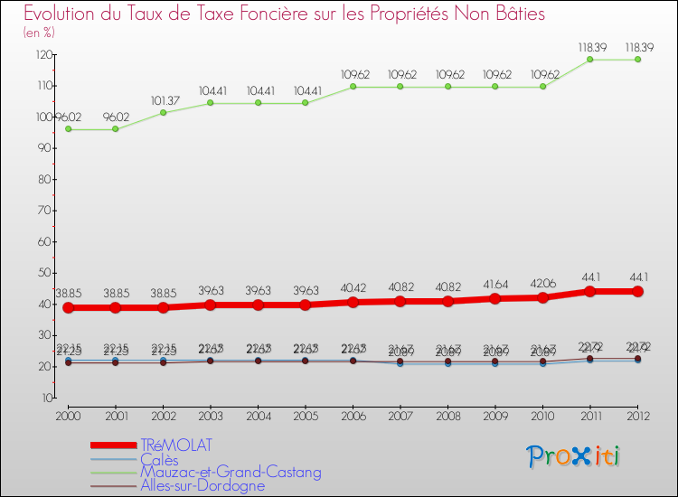 Evolution du taux de la taxe foncière sur les immeubles et terrains non batis pour TRéMOLAT et les communes proches de 2000 à 2012 Comparaison des taux de la taxe foncière sur les immeubles et terrains non batis pour TRéMOLAT et les communes voisines de 2000 à 2012