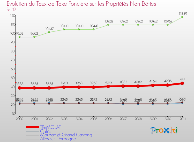 Evolution du taux de la taxe foncière sur les immeubles et terrains non batis pour TRéMOLAT et les communes proches Comparaison des taux de la taxe foncière sur les immeubles et terrains non batis pour TRéMOLAT et les communes voisines