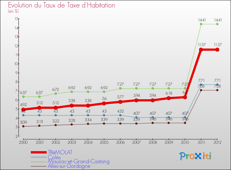 Evolution du taux de la taxe d'habitation pour TRéMOLAT et les communes proches Comparaison des taux de la taxe d'habitation pour TRéMOLAT et les communes voisines