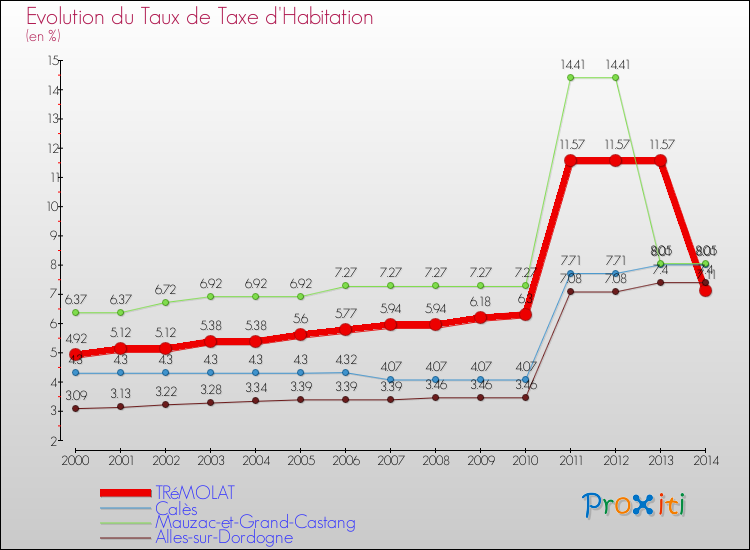 Evolution du taux de la taxe d'habitation pour TRéMOLAT et les communes proches de 2000 à 2014 Comparaison des taux de la taxe d'habitation pour TRéMOLAT et les communes voisines de 2000 à 2014