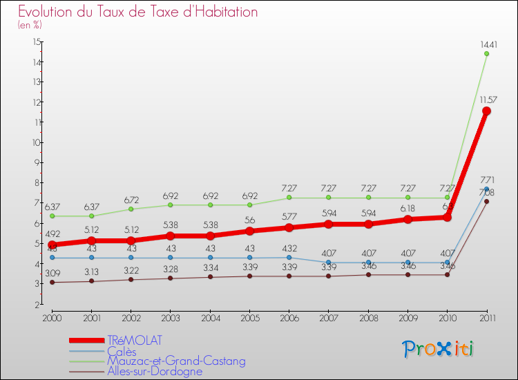 Evolution du taux de la taxe d'habitation pour TRéMOLAT et les communes proches Comparaison des taux de la taxe d'habitation pour TRéMOLAT et les communes voisines