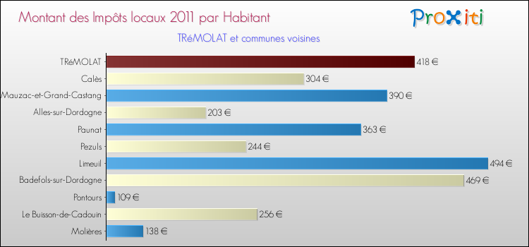 Montant des impôts locaux par Habitant pour TRéMOLAT et les communes proches Comparaison des impôts locaux par habitant pour TRéMOLAT et les communes voisines