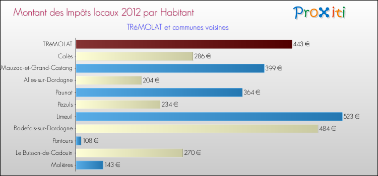 Montant des impôts locaux par Habitant pour TRéMOLAT et les communes proches Comparaison des impôts locaux par habitant pour TRéMOLAT et les communes voisines