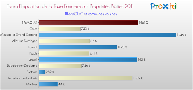 Taux d'imposition de la taxe foncière sur le bati 2011 pour TRéMOLAT et les communes proches Comparaison des taux d'imposition de la taxe foncière sur le bati 2011 pour TRéMOLAT et les communes voisines