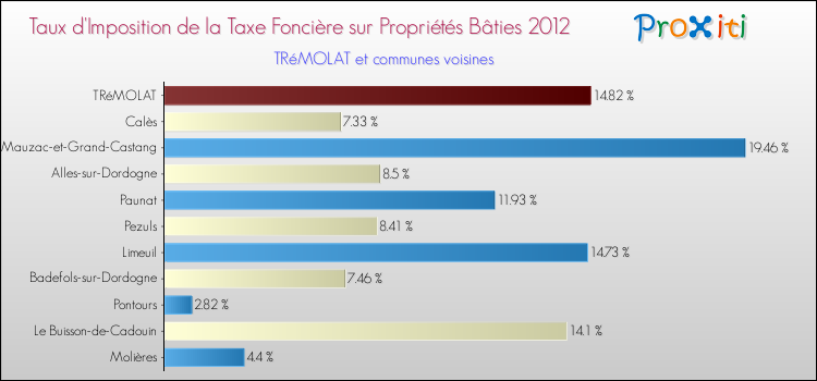 Taux d'imposition de la taxe foncière sur le bati 2012 pour TRéMOLAT et les communes proches Comparaison des taux d'imposition de la taxe foncière sur le bati 2012 pour TRéMOLAT et les communes voisines