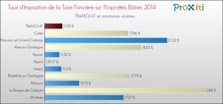 Taux d'imposition de la taxe foncière sur le bati 2014 pour TRéMOLAT et les communes proches Comparaison des taux d'imposition de la taxe foncière sur le bati 2014 pour TRéMOLAT et les communes voisines