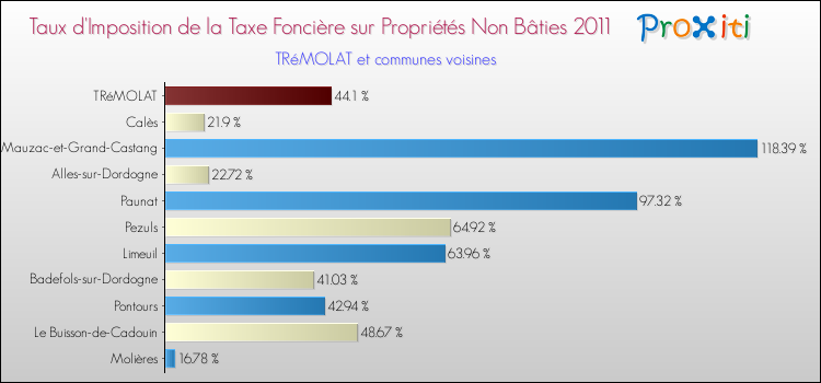 Taux d'imposition de la taxe foncière sur les immeubles et terrains non batis 2011 pour TRéMOLAT et les communes proches Comparaison des taux d'imposition de la taxe foncière sur les immeubles et terrains non batis 2011 pour TRéMOLAT et les communes voisines