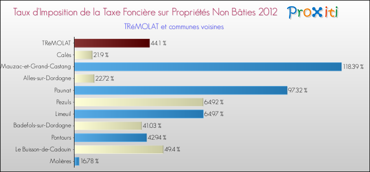 Taux d'imposition de la taxe foncière sur les immeubles et terrains non batis 2012 pour TRéMOLAT et les communes proches Comparaison des taux d'imposition de la taxe foncière sur les immeubles et terrains non batis 2012 pour TRéMOLAT et les communes voisines