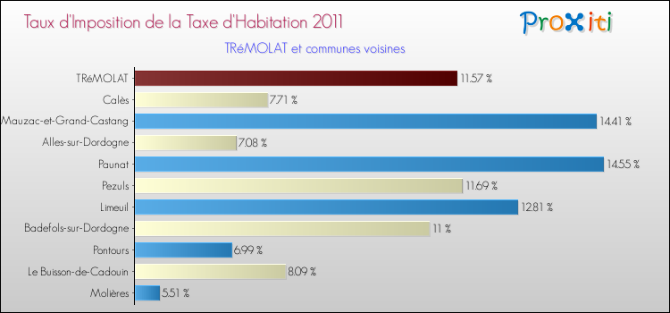 Taux d'imposition de la taxe d'habitation 2011 pour TRéMOLAT et les communes proches Comparaison des taux d'imposition de la taxe d'habitation 2011 pour TRéMOLAT et les communes voisines